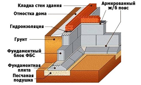 Блочный фундамент Блочный фундамент